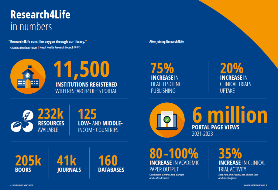 This is an infographic. The copy reads: Research4Life in NumbersResearch4Life spikes research output by up to 75% in low- and middle-income countries. 11,500 Institutions Registered With R4L’s Portal; 232,000 Resources Available; 125 Low- Middle- Income Countries; 41,000 Journals; 205,000 Books; 160 Databases After Joining R4L 75% Increase Health Science Publishing; 20% Increase In Clinical Trials Uptake; Between 2021 and 2023, we had almost 6 million portal page views;Academic paper output increased by 80–100%. (disclaimer: in the Caribbean, Central Asia, Europe and Latin America)Clinical trial activity rose by up to 35% (disclaimer: East Asia, the Pacific, the Middle East and North Africa) It is blue with yellow numbers and white text. The graphics are very simple.