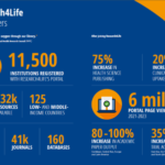 This is an infographic. The copy reads: Research4Life in Numbers Research4Life spikes research output by up to 75% in low- and middle-income countries. 11,500 Institutions Registered With R4L’s Portal; 232,000 Resources Available; 125 Low- Middle- Income Countries; 41,000 Journals; 205,000 Books; 160 Databases After Joining R4L 75% Increase Health Science Publishing; 20% Increase In Clinical Trials Uptake; Between 2021 and 2023, we had almost 6 million portal page views; Academic paper output increased by 80–100%. (disclaimer: in the Caribbean, Central Asia, Europe and Latin America) Clinical trial activity rose by up to 35% (disclaimer: East Asia, the Pacific, the Middle East and North Africa) It is blue with yellow numbers and white text. The graphics are very simple.